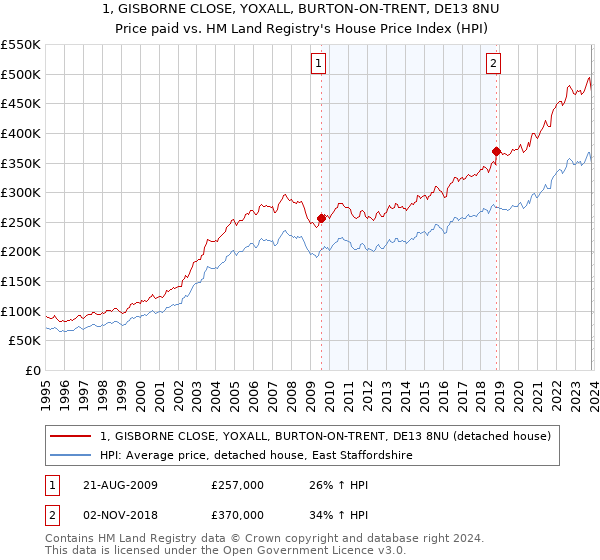 1, GISBORNE CLOSE, YOXALL, BURTON-ON-TRENT, DE13 8NU: Price paid vs HM Land Registry's House Price Index