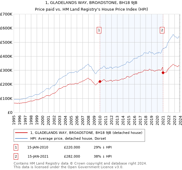 1, GLADELANDS WAY, BROADSTONE, BH18 9JB: Price paid vs HM Land Registry's House Price Index