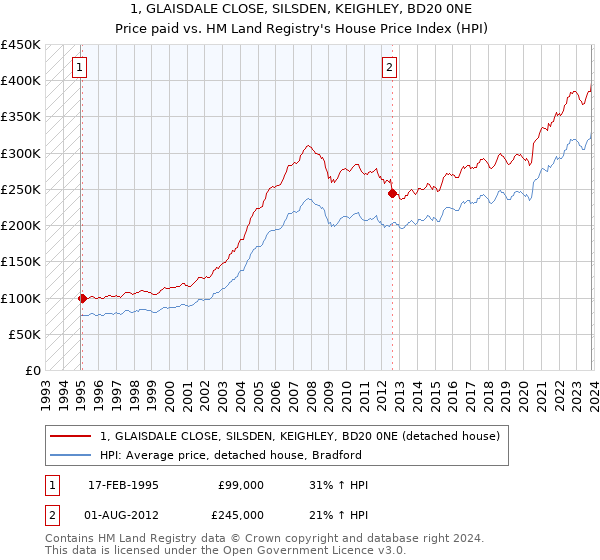 1, GLAISDALE CLOSE, SILSDEN, KEIGHLEY, BD20 0NE: Price paid vs HM Land Registry's House Price Index