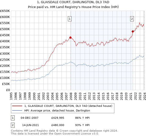 1, GLAISDALE COURT, DARLINGTON, DL3 7AD: Price paid vs HM Land Registry's House Price Index
