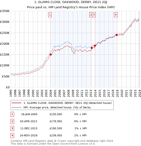 1, GLAMIS CLOSE, OAKWOOD, DERBY, DE21 2QJ: Price paid vs HM Land Registry's House Price Index