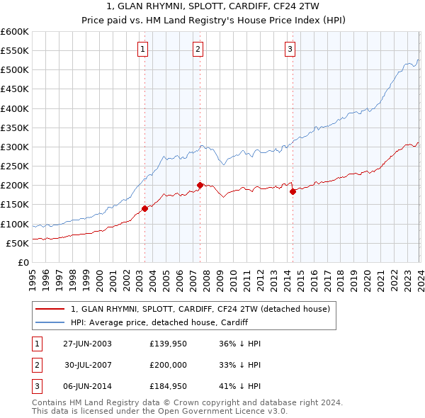1, GLAN RHYMNI, SPLOTT, CARDIFF, CF24 2TW: Price paid vs HM Land Registry's House Price Index