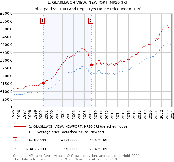 1, GLASLLWCH VIEW, NEWPORT, NP20 3RJ: Price paid vs HM Land Registry's House Price Index