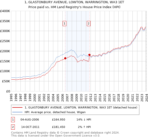 1, GLASTONBURY AVENUE, LOWTON, WARRINGTON, WA3 1ET: Price paid vs HM Land Registry's House Price Index