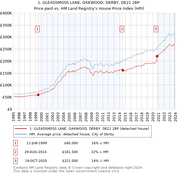 1, GLEADSMOSS LANE, OAKWOOD, DERBY, DE21 2BP: Price paid vs HM Land Registry's House Price Index