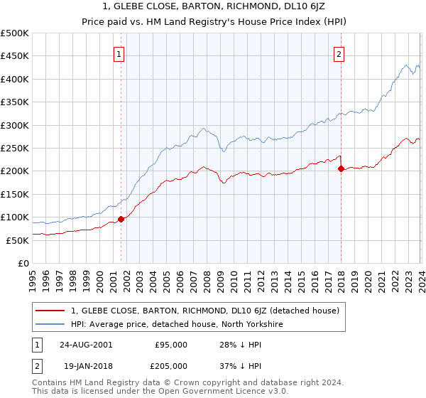 1, GLEBE CLOSE, BARTON, RICHMOND, DL10 6JZ: Price paid vs HM Land Registry's House Price Index