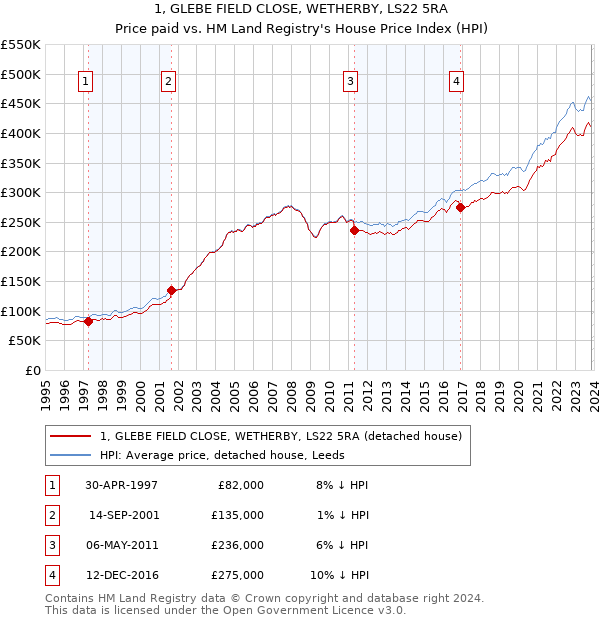 1, GLEBE FIELD CLOSE, WETHERBY, LS22 5RA: Price paid vs HM Land Registry's House Price Index