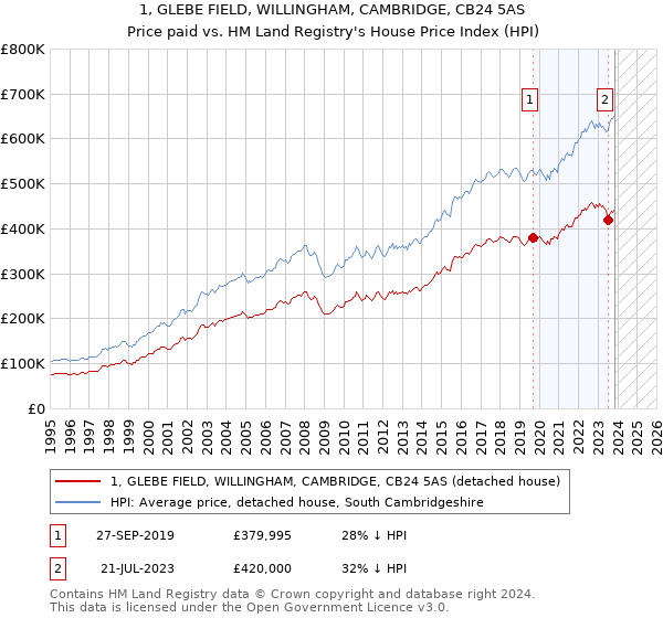 1, GLEBE FIELD, WILLINGHAM, CAMBRIDGE, CB24 5AS: Price paid vs HM Land Registry's House Price Index