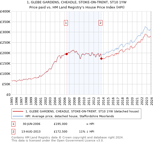 1, GLEBE GARDENS, CHEADLE, STOKE-ON-TRENT, ST10 1YW: Price paid vs HM Land Registry's House Price Index