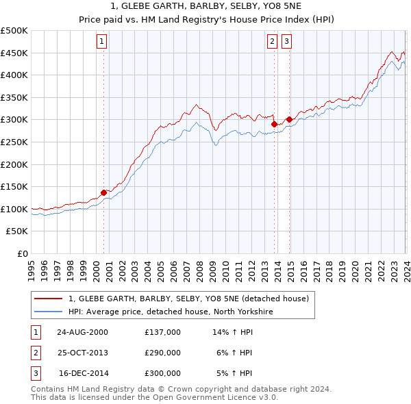 1, GLEBE GARTH, BARLBY, SELBY, YO8 5NE: Price paid vs HM Land Registry's House Price Index