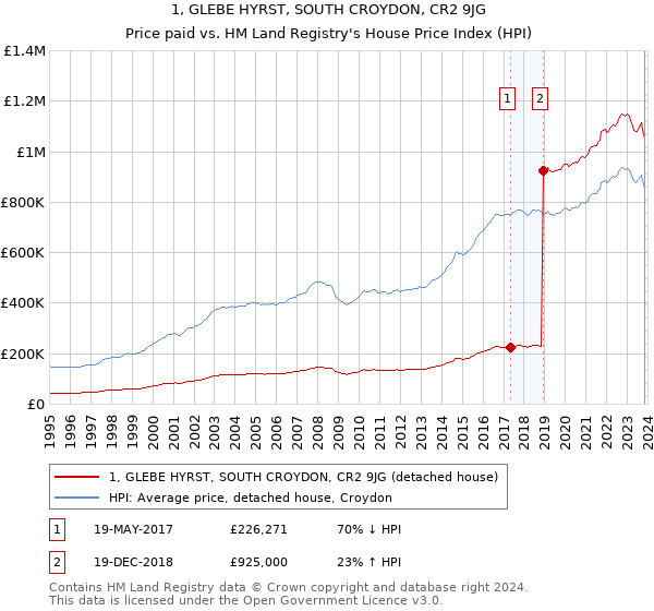 1, GLEBE HYRST, SOUTH CROYDON, CR2 9JG: Price paid vs HM Land Registry's House Price Index