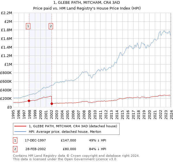 1, GLEBE PATH, MITCHAM, CR4 3AD: Price paid vs HM Land Registry's House Price Index