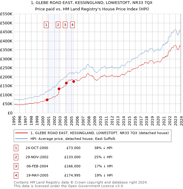 1, GLEBE ROAD EAST, KESSINGLAND, LOWESTOFT, NR33 7QX: Price paid vs HM Land Registry's House Price Index