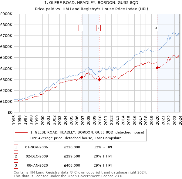 1, GLEBE ROAD, HEADLEY, BORDON, GU35 8QD: Price paid vs HM Land Registry's House Price Index