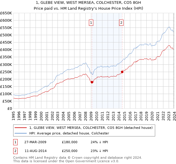 1, GLEBE VIEW, WEST MERSEA, COLCHESTER, CO5 8GH: Price paid vs HM Land Registry's House Price Index
