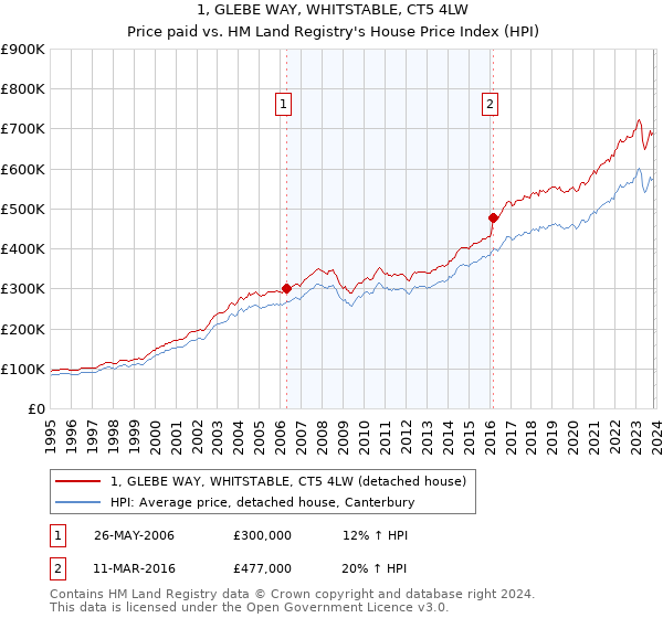 1, GLEBE WAY, WHITSTABLE, CT5 4LW: Price paid vs HM Land Registry's House Price Index