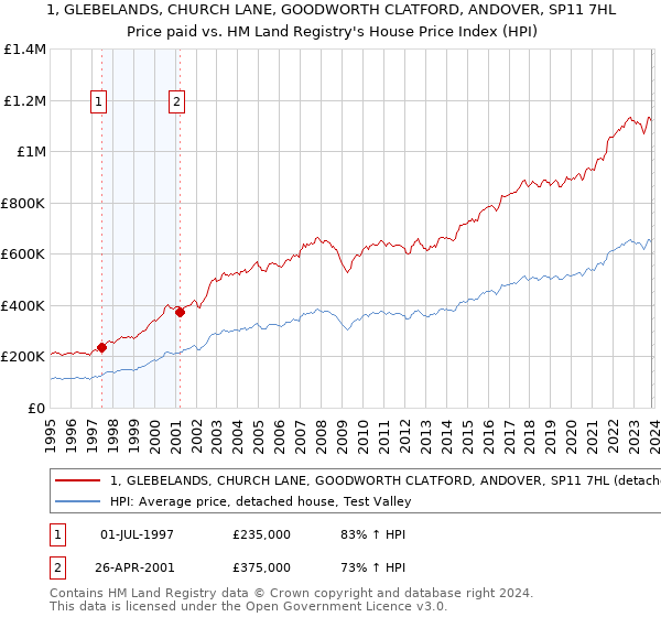 1, GLEBELANDS, CHURCH LANE, GOODWORTH CLATFORD, ANDOVER, SP11 7HL: Price paid vs HM Land Registry's House Price Index