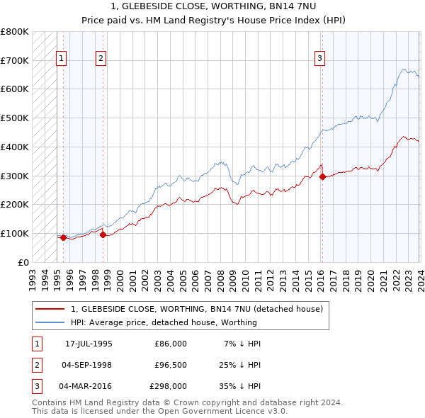 1, GLEBESIDE CLOSE, WORTHING, BN14 7NU: Price paid vs HM Land Registry's House Price Index