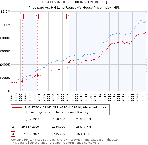 1, GLEESON DRIVE, ORPINGTON, BR6 9LJ: Price paid vs HM Land Registry's House Price Index