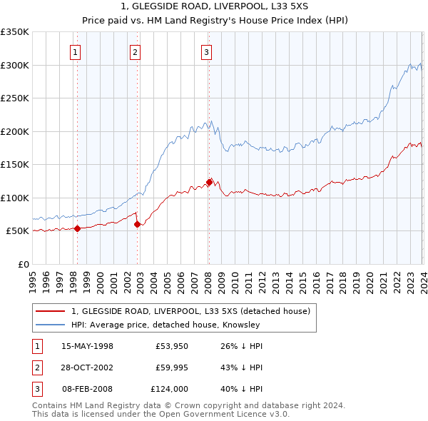 1, GLEGSIDE ROAD, LIVERPOOL, L33 5XS: Price paid vs HM Land Registry's House Price Index