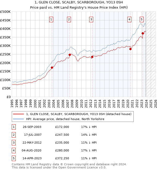 1, GLEN CLOSE, SCALBY, SCARBOROUGH, YO13 0SH: Price paid vs HM Land Registry's House Price Index