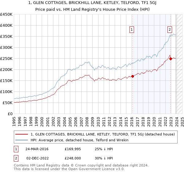 1, GLEN COTTAGES, BRICKHILL LANE, KETLEY, TELFORD, TF1 5GJ: Price paid vs HM Land Registry's House Price Index
