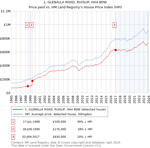 1, GLENALLA ROAD, RUISLIP, HA4 8DW: Price paid vs HM Land Registry's House Price Index