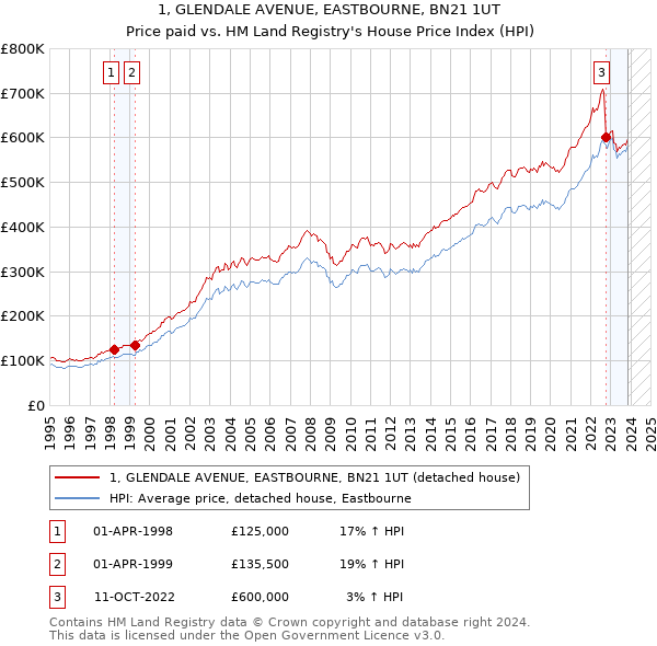 1, GLENDALE AVENUE, EASTBOURNE, BN21 1UT: Price paid vs HM Land Registry's House Price Index