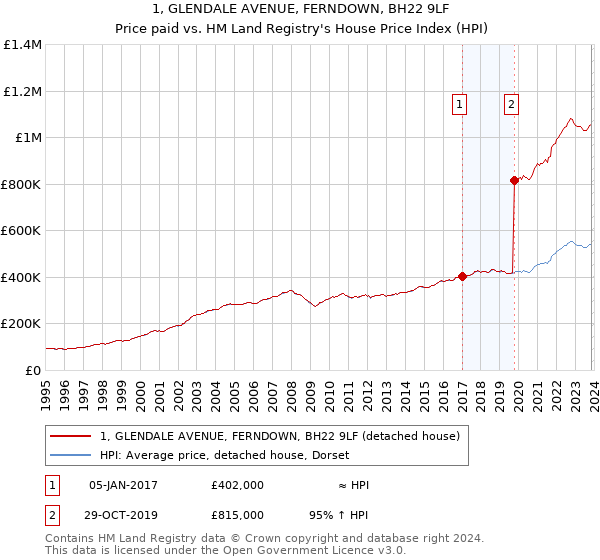 1, GLENDALE AVENUE, FERNDOWN, BH22 9LF: Price paid vs HM Land Registry's House Price Index