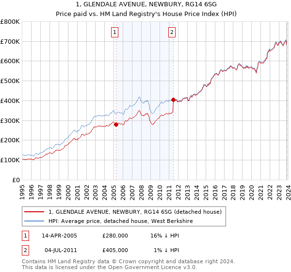 1, GLENDALE AVENUE, NEWBURY, RG14 6SG: Price paid vs HM Land Registry's House Price Index