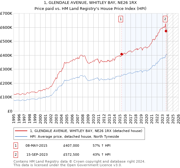 1, GLENDALE AVENUE, WHITLEY BAY, NE26 1RX: Price paid vs HM Land Registry's House Price Index