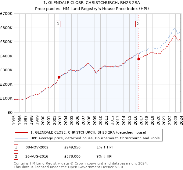 1, GLENDALE CLOSE, CHRISTCHURCH, BH23 2RA: Price paid vs HM Land Registry's House Price Index