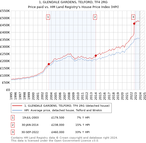 1, GLENDALE GARDENS, TELFORD, TF4 2RG: Price paid vs HM Land Registry's House Price Index