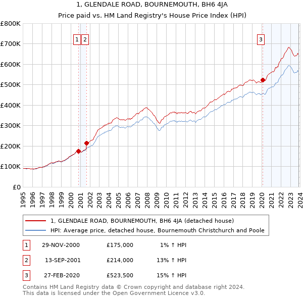 1, GLENDALE ROAD, BOURNEMOUTH, BH6 4JA: Price paid vs HM Land Registry's House Price Index