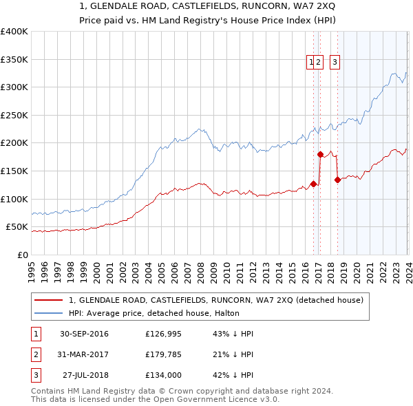 1, GLENDALE ROAD, CASTLEFIELDS, RUNCORN, WA7 2XQ: Price paid vs HM Land Registry's House Price Index