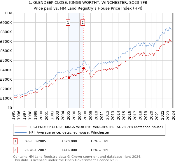 1, GLENDEEP CLOSE, KINGS WORTHY, WINCHESTER, SO23 7FB: Price paid vs HM Land Registry's House Price Index