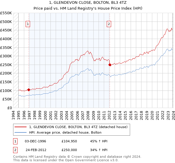 1, GLENDEVON CLOSE, BOLTON, BL3 4TZ: Price paid vs HM Land Registry's House Price Index
