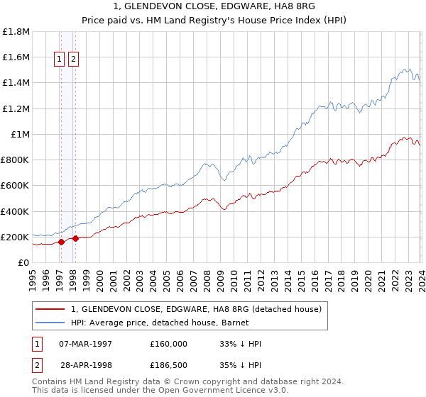 1, GLENDEVON CLOSE, EDGWARE, HA8 8RG: Price paid vs HM Land Registry's House Price Index