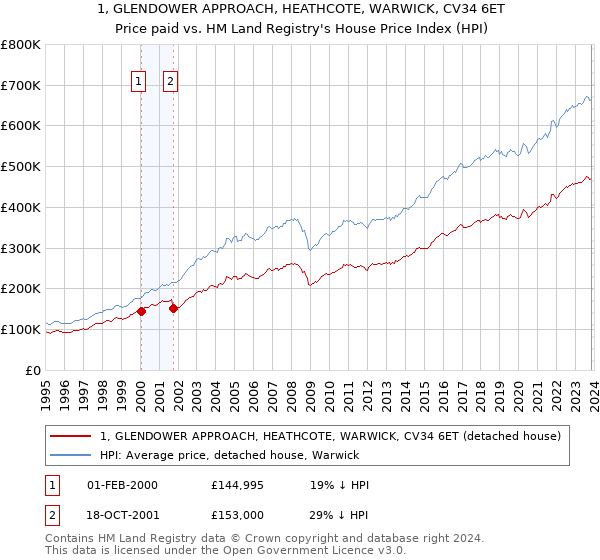 1, GLENDOWER APPROACH, HEATHCOTE, WARWICK, CV34 6ET: Price paid vs HM Land Registry's House Price Index