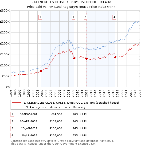 1, GLENEAGLES CLOSE, KIRKBY, LIVERPOOL, L33 4HA: Price paid vs HM Land Registry's House Price Index