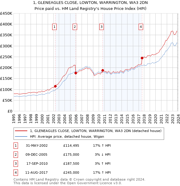 1, GLENEAGLES CLOSE, LOWTON, WARRINGTON, WA3 2DN: Price paid vs HM Land Registry's House Price Index