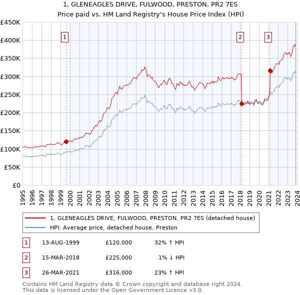 1, GLENEAGLES DRIVE, FULWOOD, PRESTON, PR2 7ES: Price paid vs HM Land Registry's House Price Index
