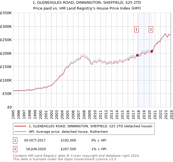 1, GLENEAGLES ROAD, DINNINGTON, SHEFFIELD, S25 2TD: Price paid vs HM Land Registry's House Price Index