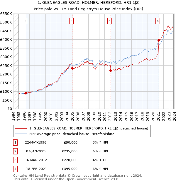 1, GLENEAGLES ROAD, HOLMER, HEREFORD, HR1 1JZ: Price paid vs HM Land Registry's House Price Index