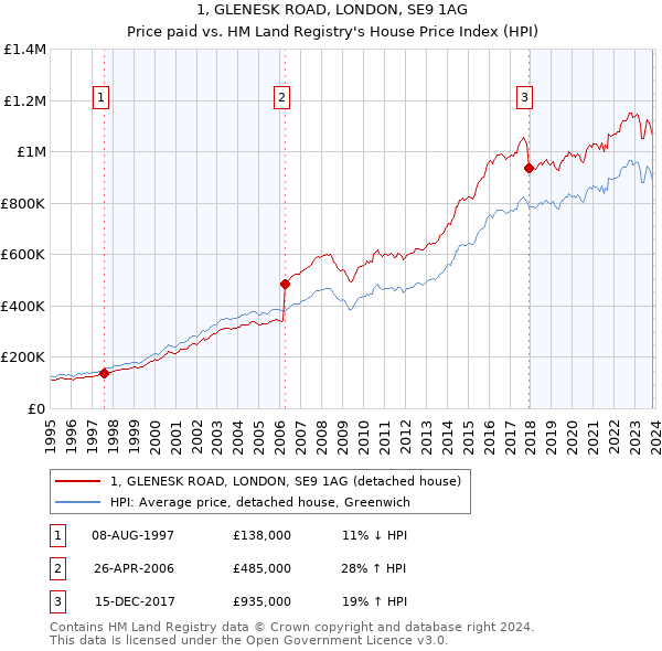 1, GLENESK ROAD, LONDON, SE9 1AG: Price paid vs HM Land Registry's House Price Index