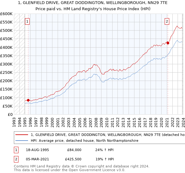 1, GLENFIELD DRIVE, GREAT DODDINGTON, WELLINGBOROUGH, NN29 7TE: Price paid vs HM Land Registry's House Price Index
