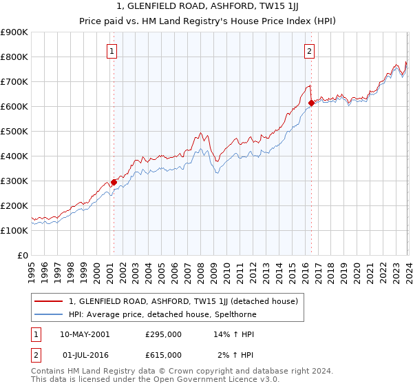 1, GLENFIELD ROAD, ASHFORD, TW15 1JJ: Price paid vs HM Land Registry's House Price Index