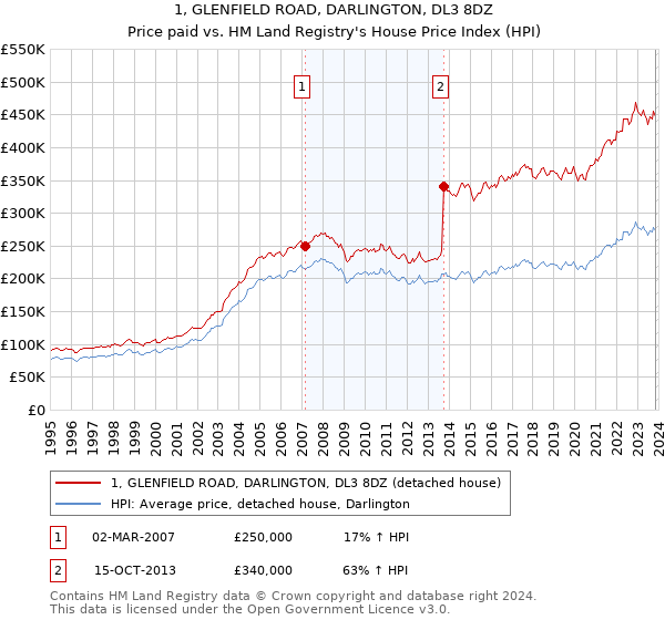 1, GLENFIELD ROAD, DARLINGTON, DL3 8DZ: Price paid vs HM Land Registry's House Price Index