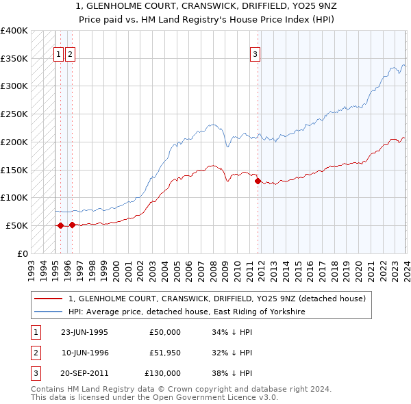 1, GLENHOLME COURT, CRANSWICK, DRIFFIELD, YO25 9NZ: Price paid vs HM Land Registry's House Price Index