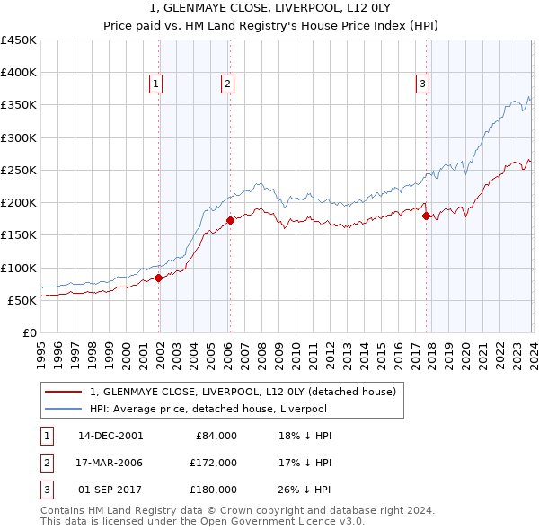 1, GLENMAYE CLOSE, LIVERPOOL, L12 0LY: Price paid vs HM Land Registry's House Price Index